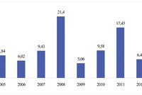 CPI cả năm dự báo chỉ tăng 6,1 - 6,2%